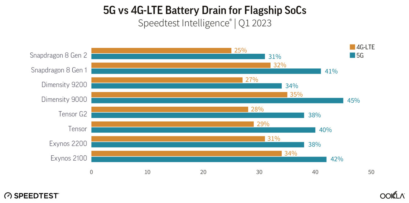 Проблема с автономностью смартфонов в сетях 5G так и не решена