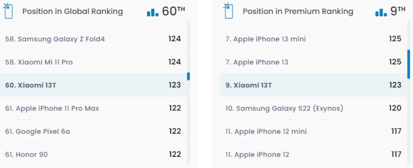 Камера Xiaomi 13T не уступает iPhone 11 Pro Max - мнение DxOMark